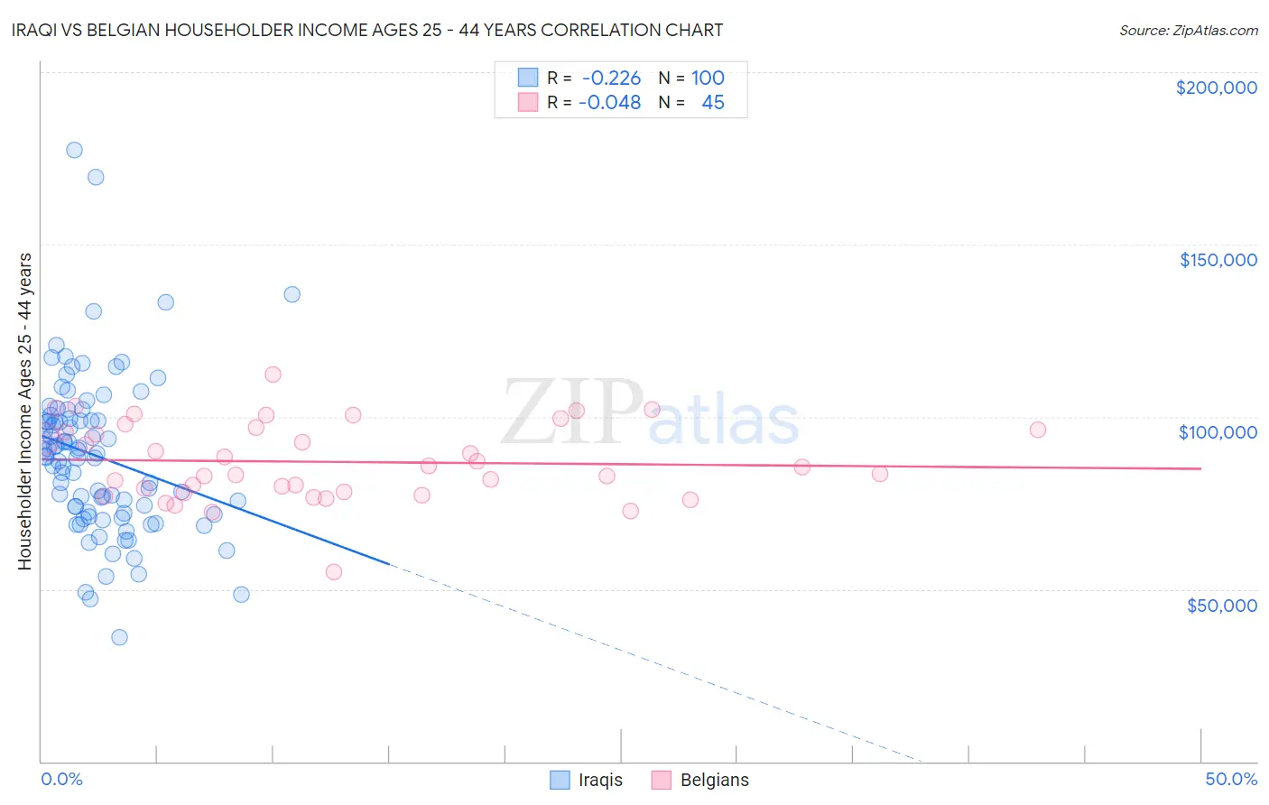 Iraqi vs Belgian Householder Income Ages 25 - 44 years