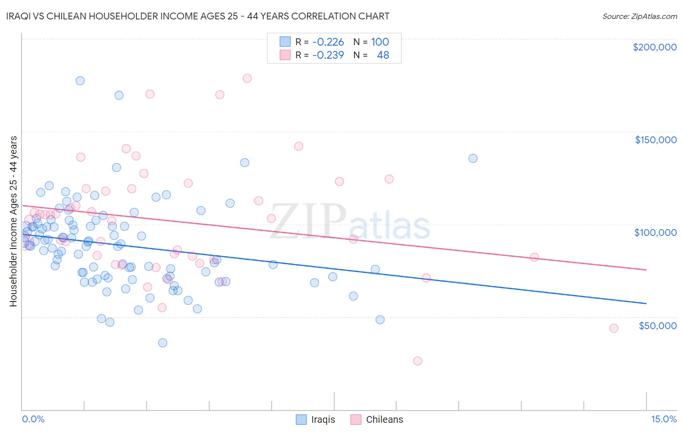 Iraqi vs Chilean Householder Income Ages 25 - 44 years