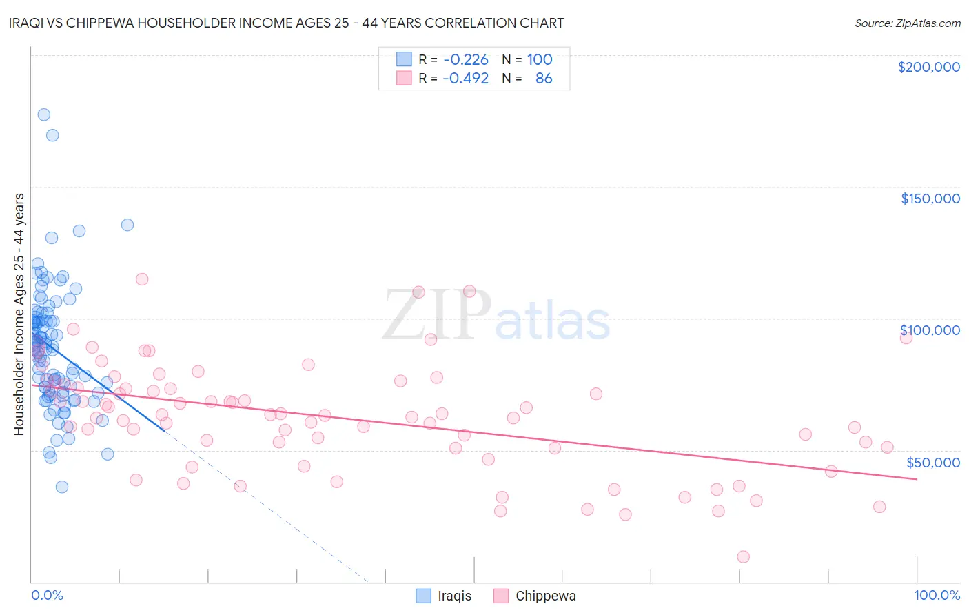 Iraqi vs Chippewa Householder Income Ages 25 - 44 years