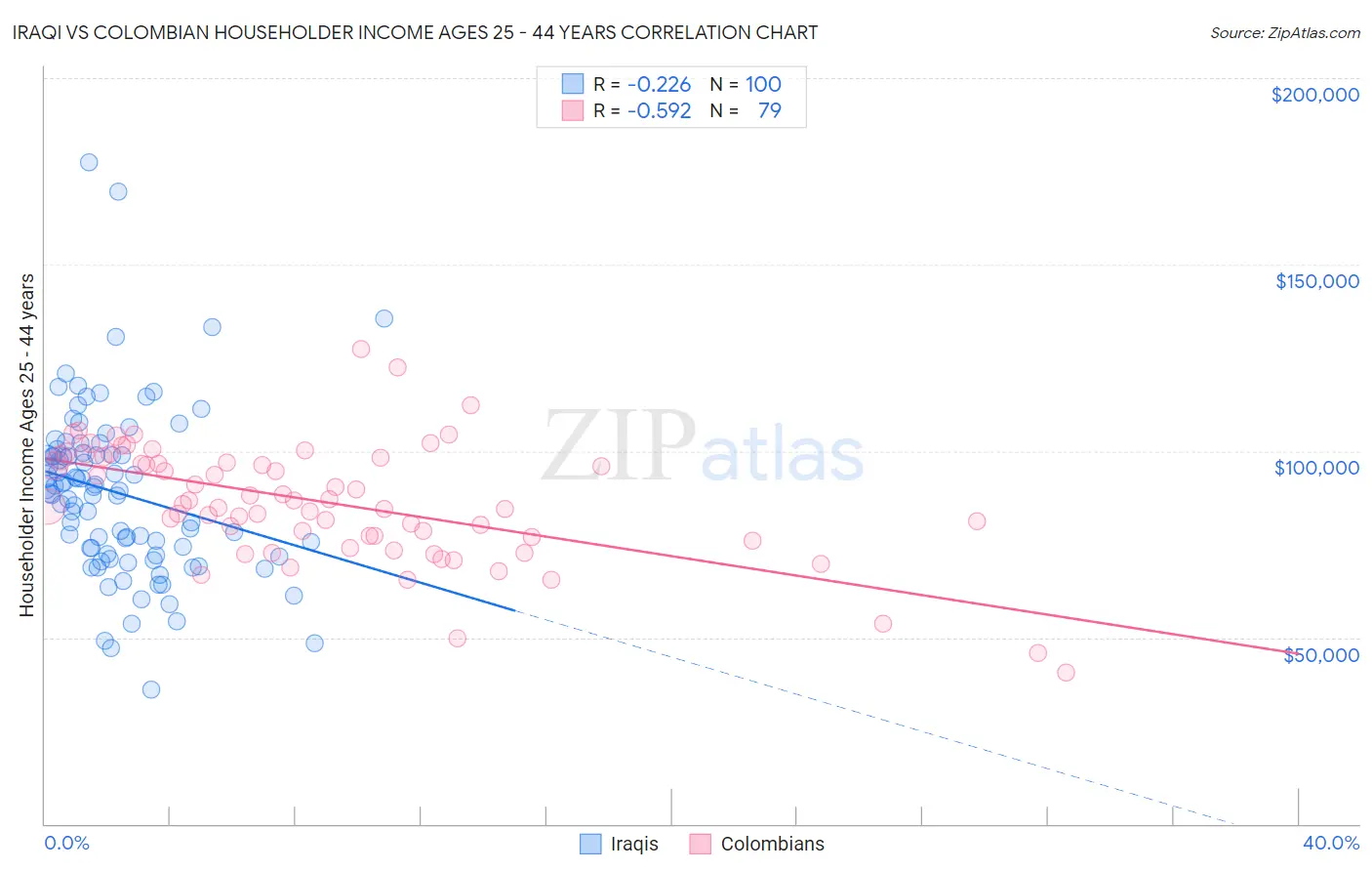Iraqi vs Colombian Householder Income Ages 25 - 44 years