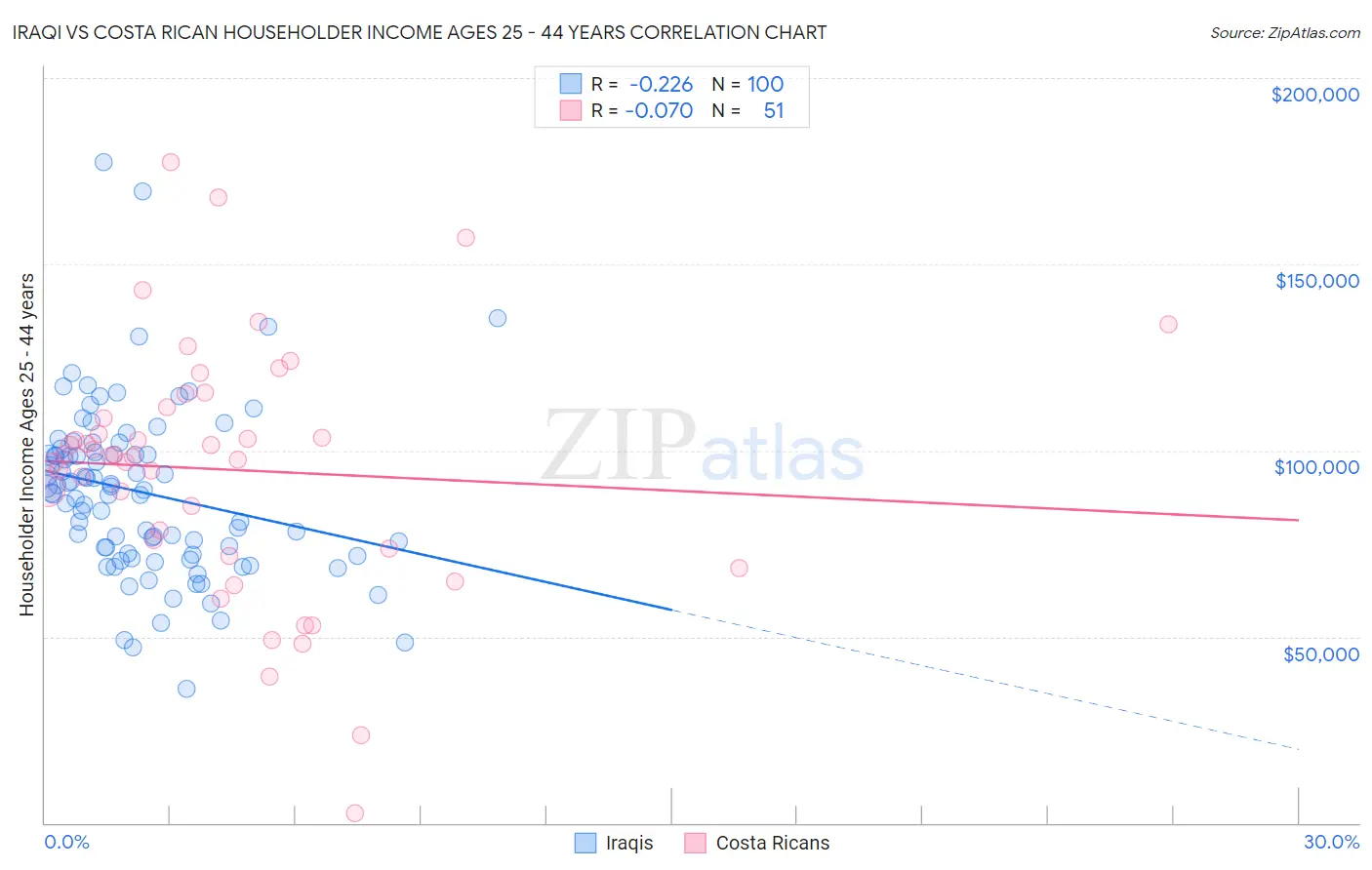 Iraqi vs Costa Rican Householder Income Ages 25 - 44 years