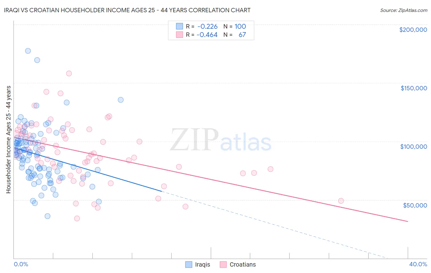 Iraqi vs Croatian Householder Income Ages 25 - 44 years