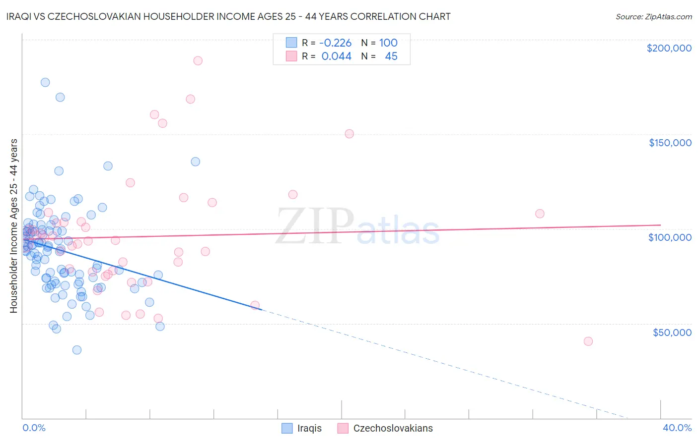 Iraqi vs Czechoslovakian Householder Income Ages 25 - 44 years