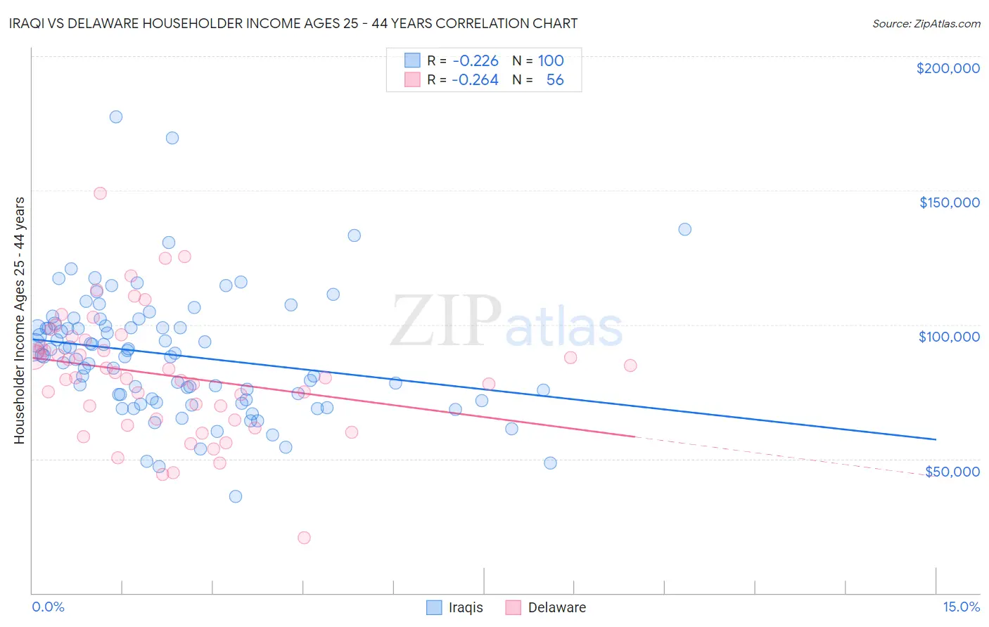 Iraqi vs Delaware Householder Income Ages 25 - 44 years