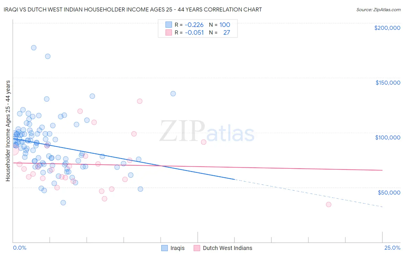Iraqi vs Dutch West Indian Householder Income Ages 25 - 44 years