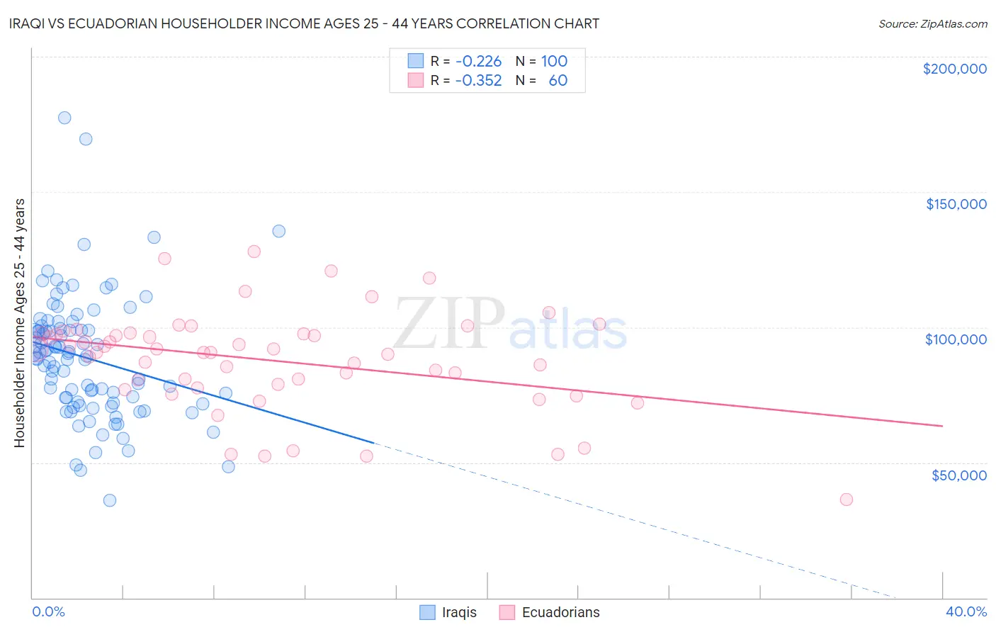 Iraqi vs Ecuadorian Householder Income Ages 25 - 44 years
