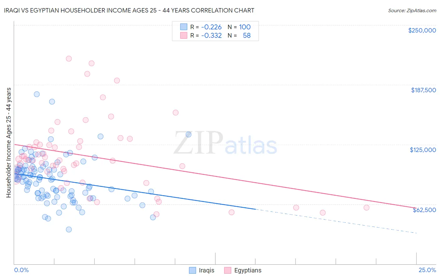 Iraqi vs Egyptian Householder Income Ages 25 - 44 years