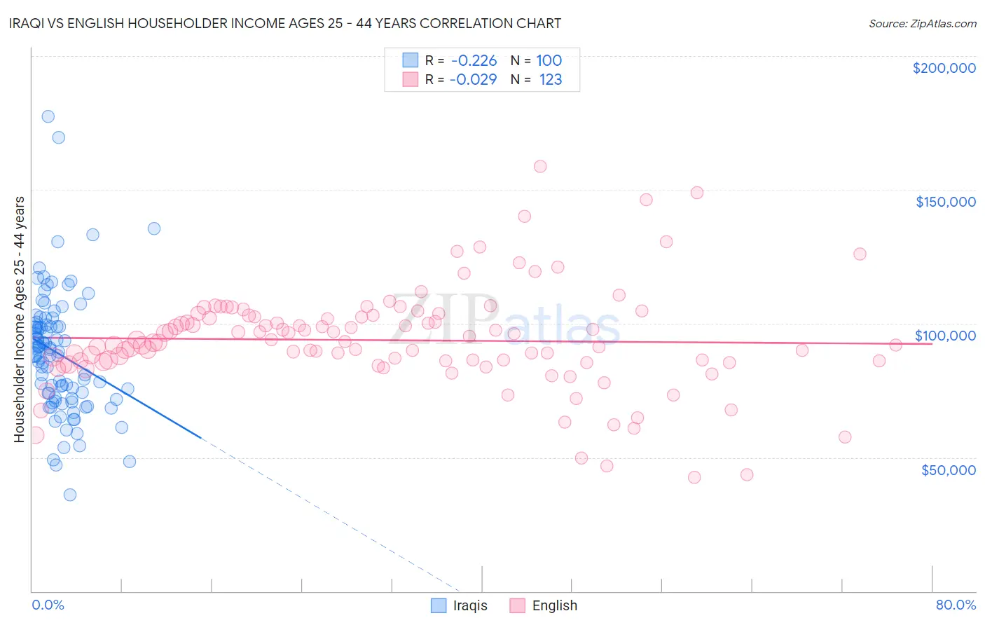 Iraqi vs English Householder Income Ages 25 - 44 years