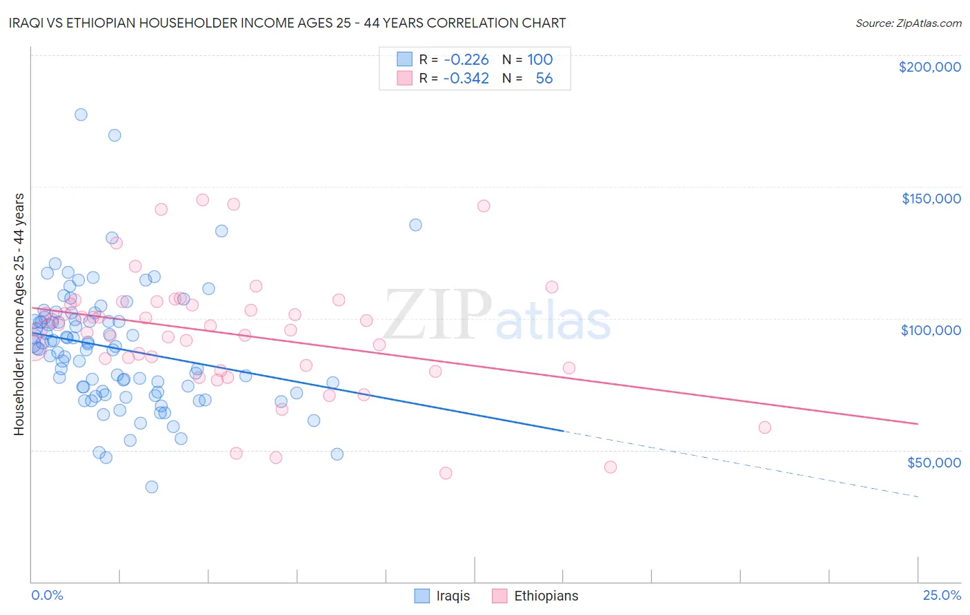 Iraqi vs Ethiopian Householder Income Ages 25 - 44 years