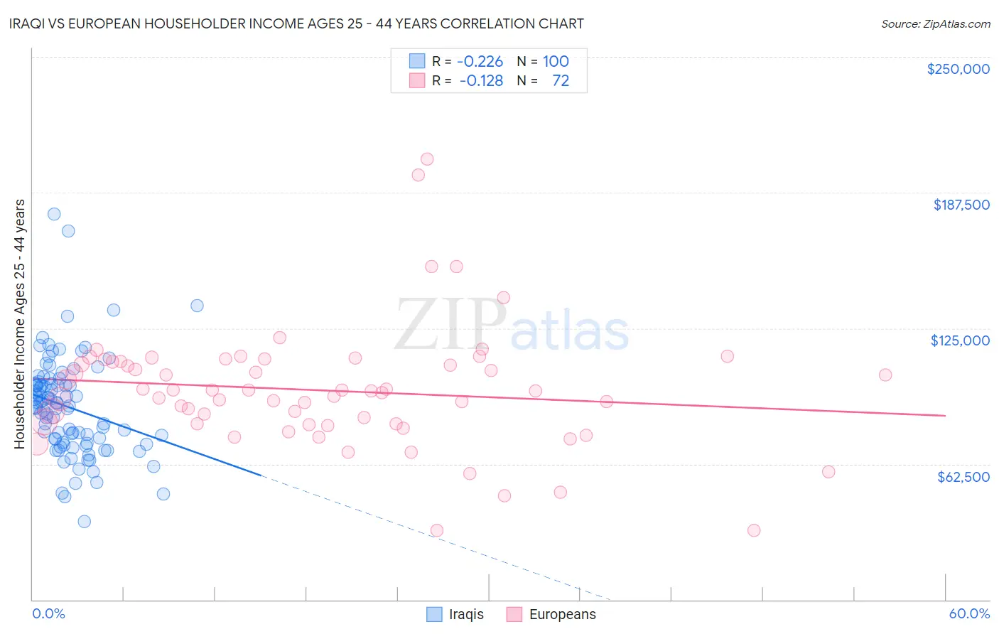 Iraqi vs European Householder Income Ages 25 - 44 years