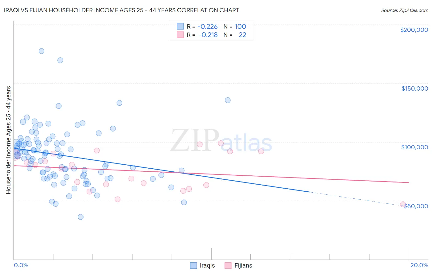 Iraqi vs Fijian Householder Income Ages 25 - 44 years