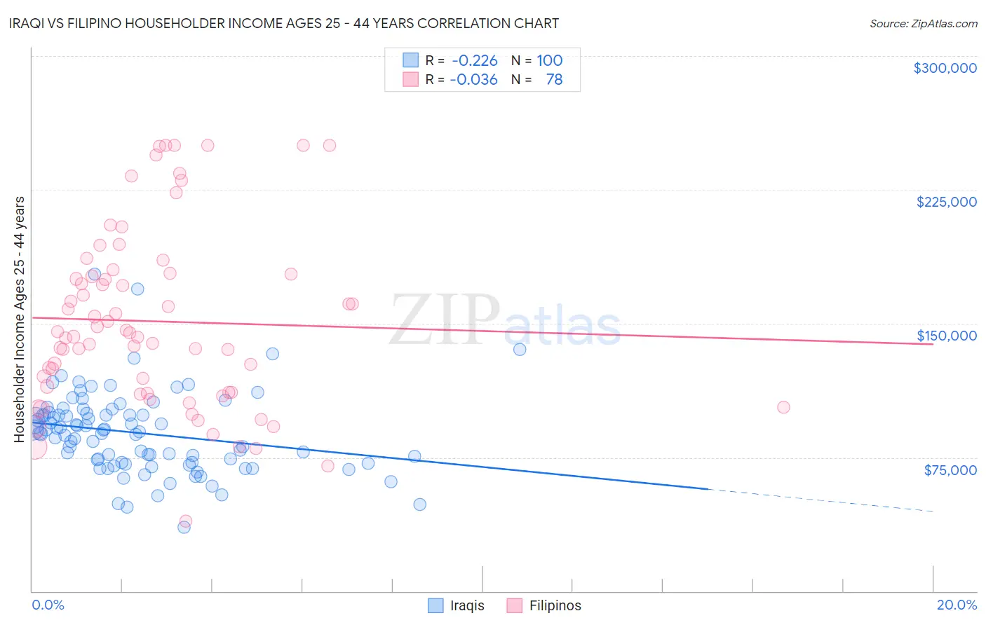 Iraqi vs Filipino Householder Income Ages 25 - 44 years