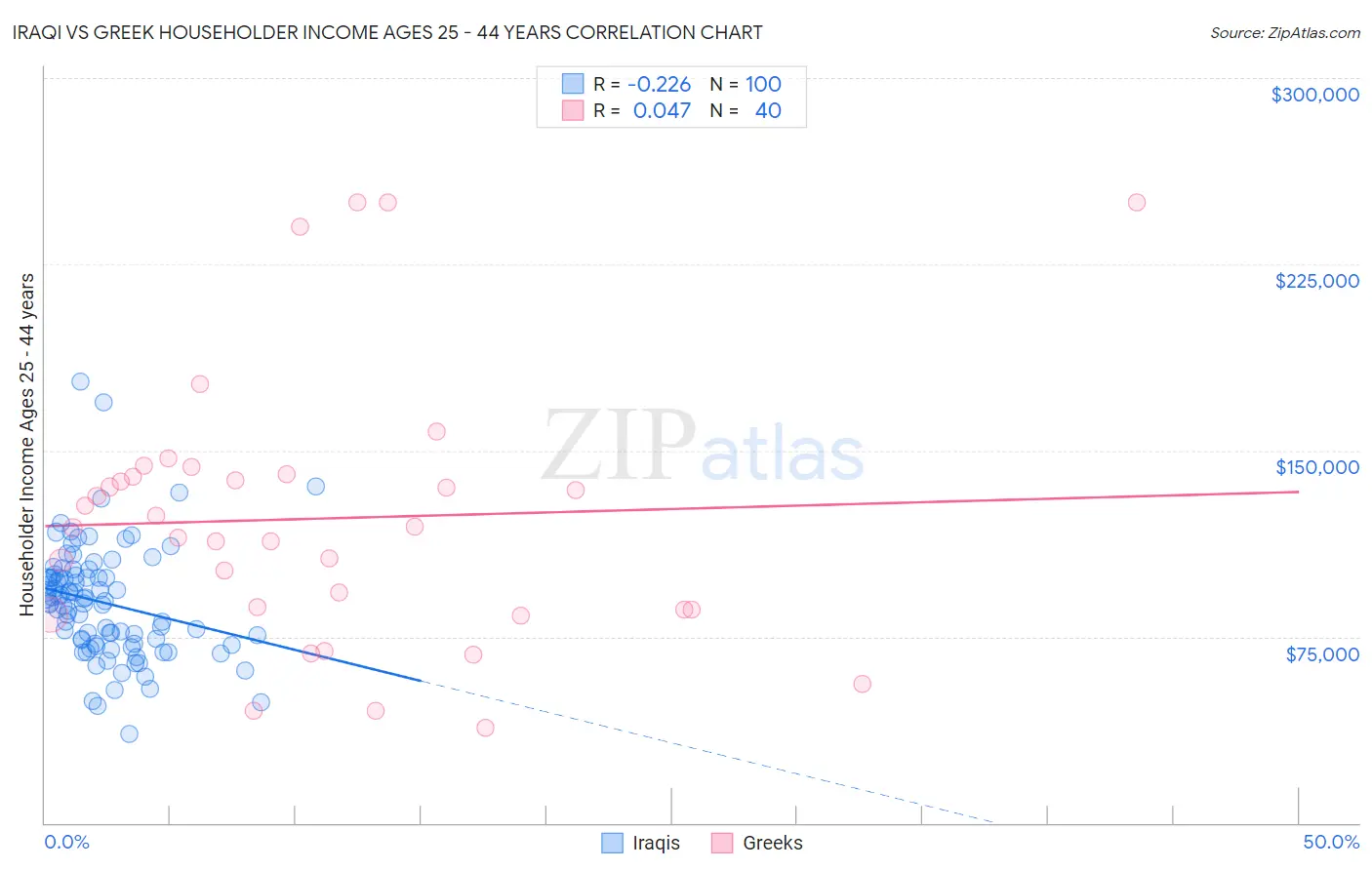 Iraqi vs Greek Householder Income Ages 25 - 44 years
