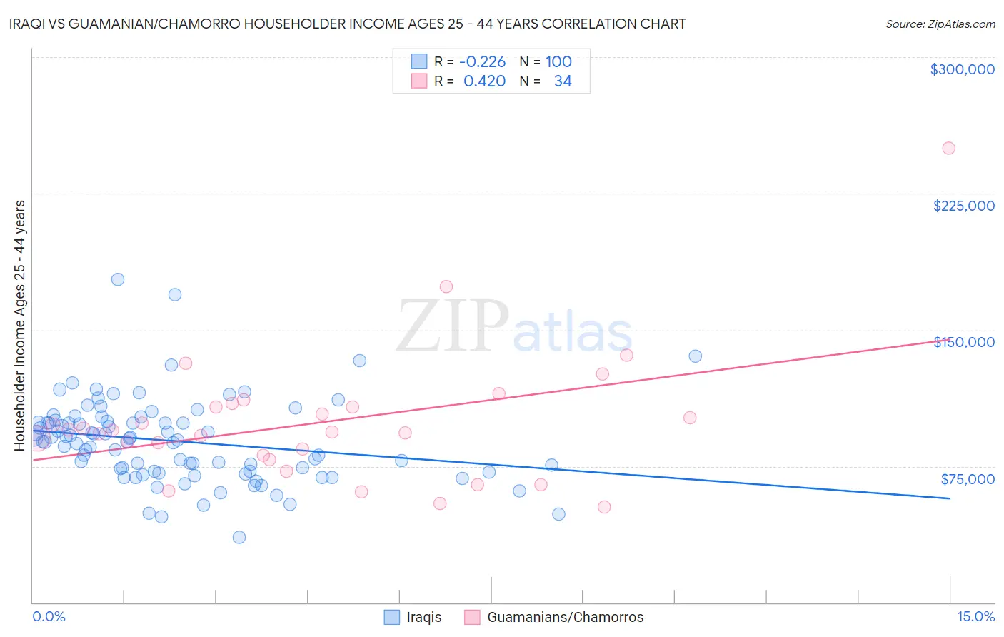 Iraqi vs Guamanian/Chamorro Householder Income Ages 25 - 44 years