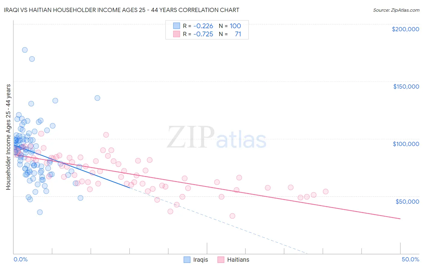 Iraqi vs Haitian Householder Income Ages 25 - 44 years