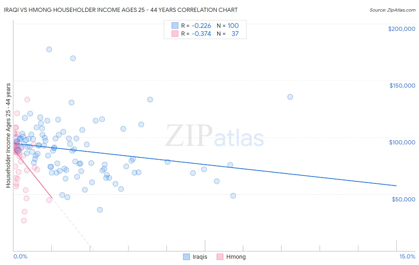 Iraqi vs Hmong Householder Income Ages 25 - 44 years