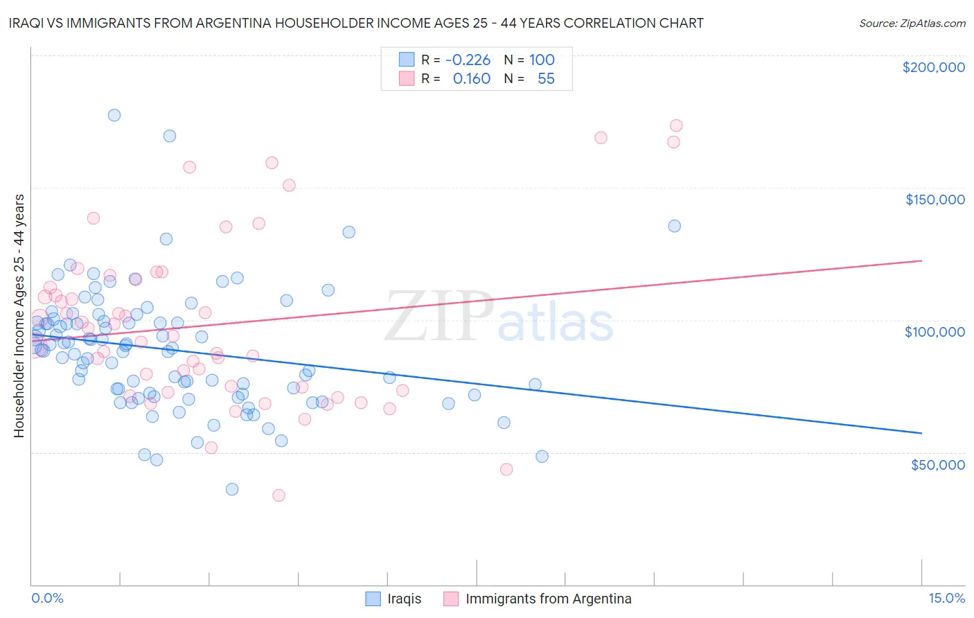 Iraqi vs Immigrants from Argentina Householder Income Ages 25 - 44 years