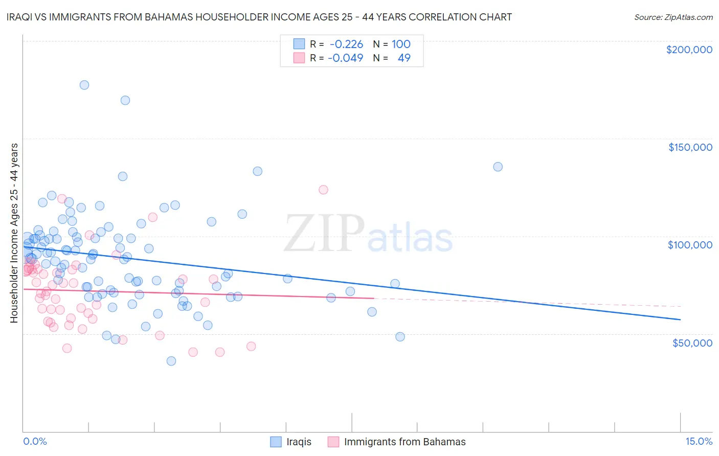 Iraqi vs Immigrants from Bahamas Householder Income Ages 25 - 44 years
