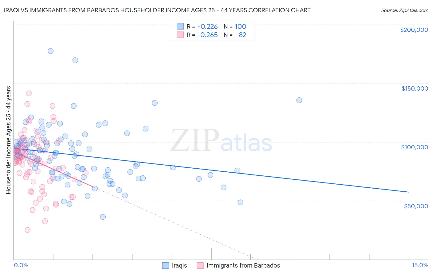 Iraqi vs Immigrants from Barbados Householder Income Ages 25 - 44 years