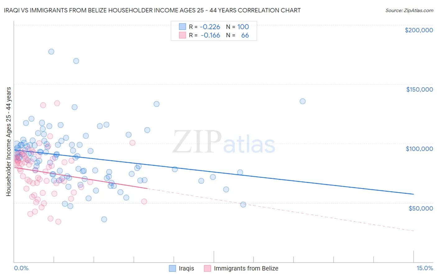 Iraqi vs Immigrants from Belize Householder Income Ages 25 - 44 years