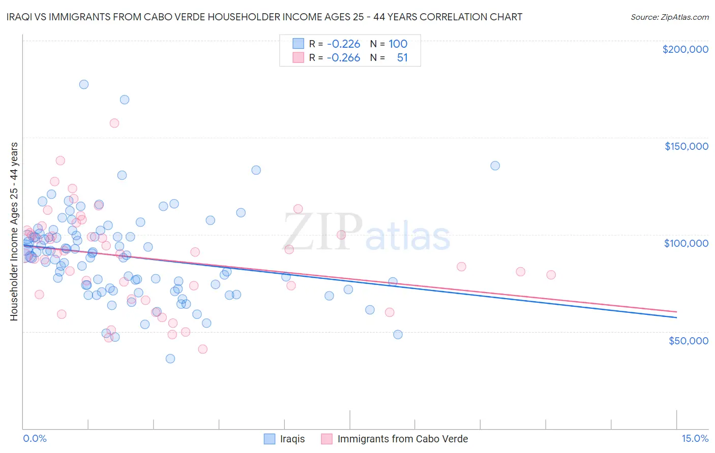 Iraqi vs Immigrants from Cabo Verde Householder Income Ages 25 - 44 years