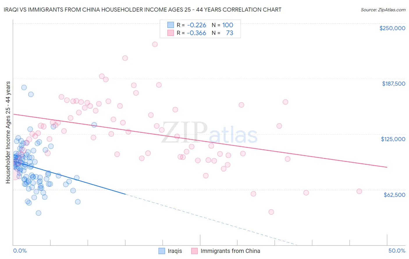 Iraqi vs Immigrants from China Householder Income Ages 25 - 44 years