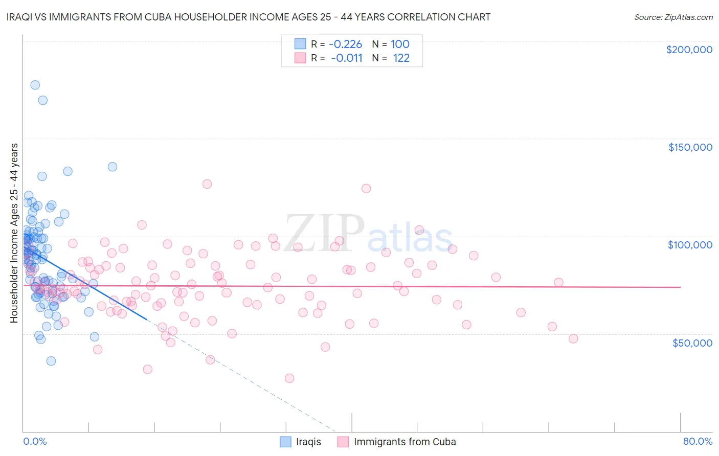 Iraqi vs Immigrants from Cuba Householder Income Ages 25 - 44 years