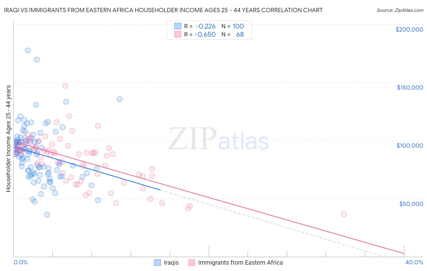 Iraqi vs Immigrants from Eastern Africa Householder Income Ages 25 - 44 years