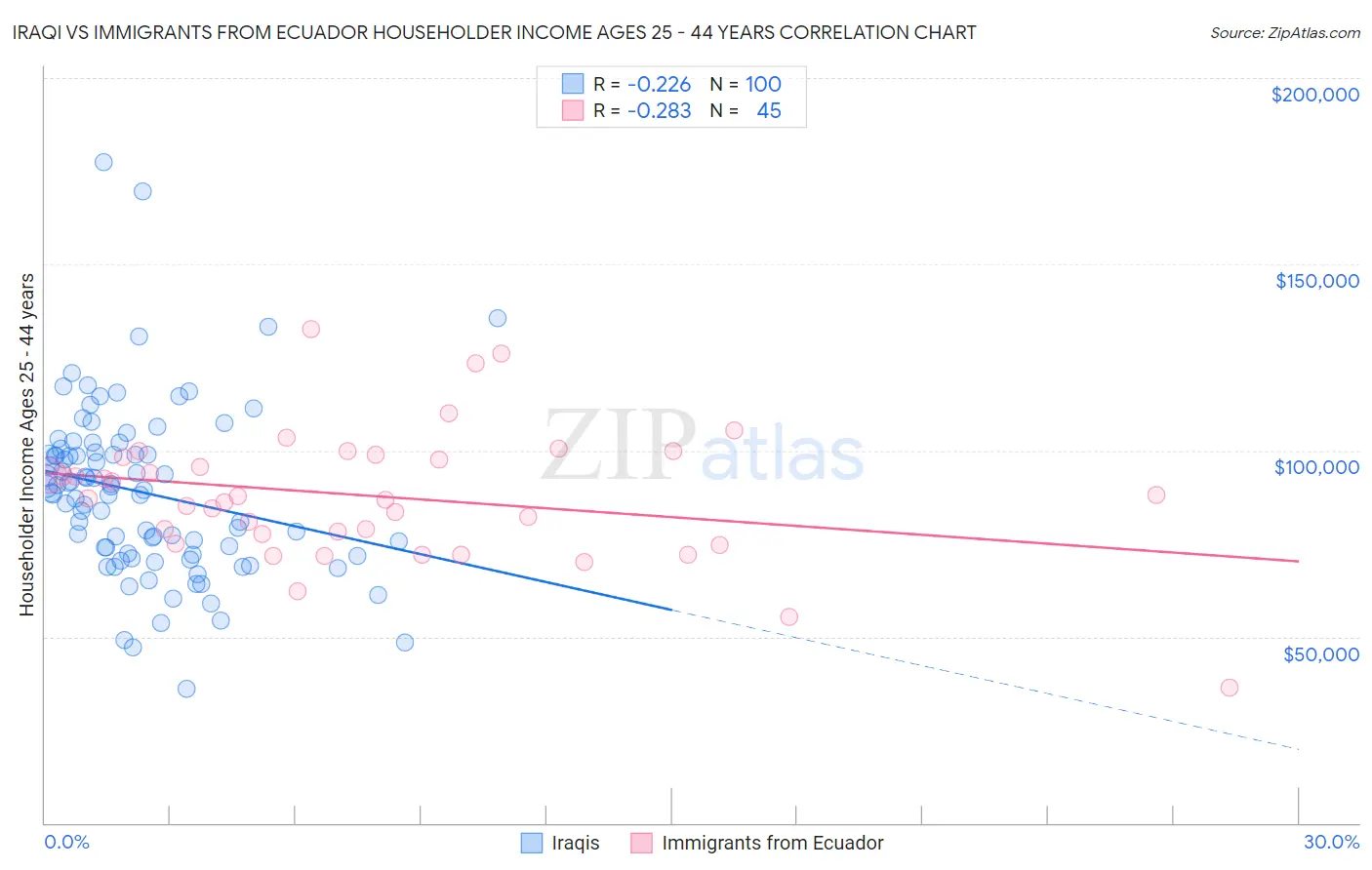 Iraqi vs Immigrants from Ecuador Householder Income Ages 25 - 44 years