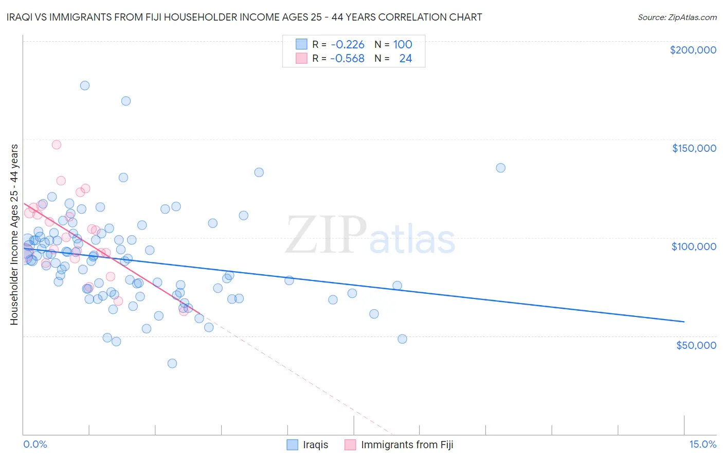Iraqi vs Immigrants from Fiji Householder Income Ages 25 - 44 years