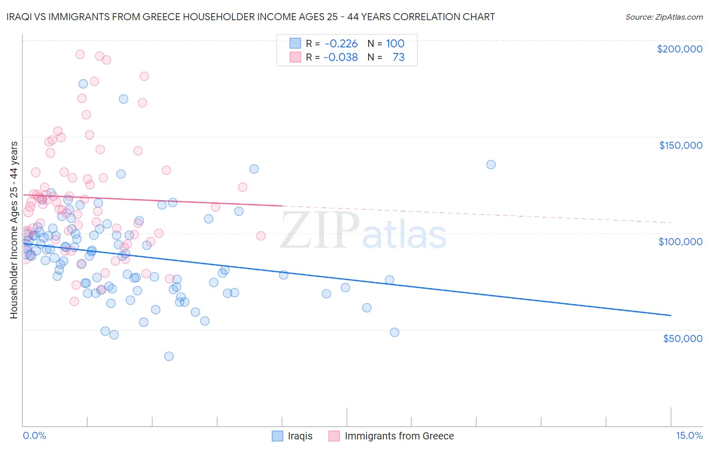 Iraqi vs Immigrants from Greece Householder Income Ages 25 - 44 years