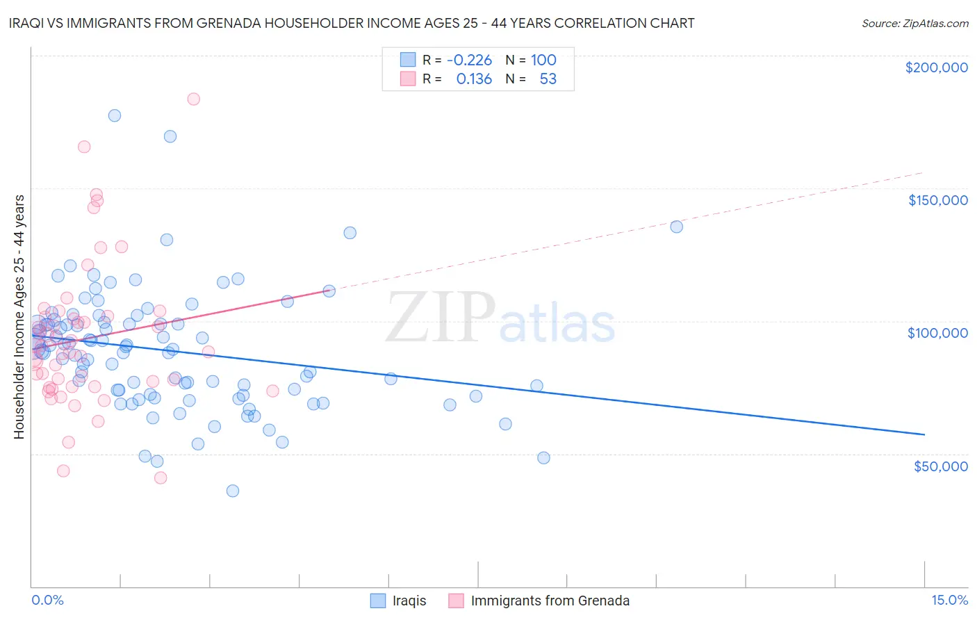Iraqi vs Immigrants from Grenada Householder Income Ages 25 - 44 years