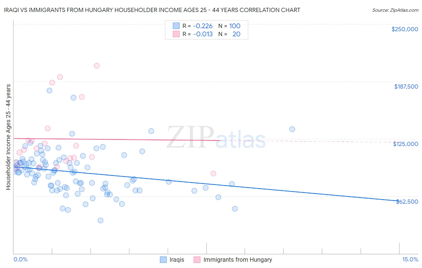 Iraqi vs Immigrants from Hungary Householder Income Ages 25 - 44 years