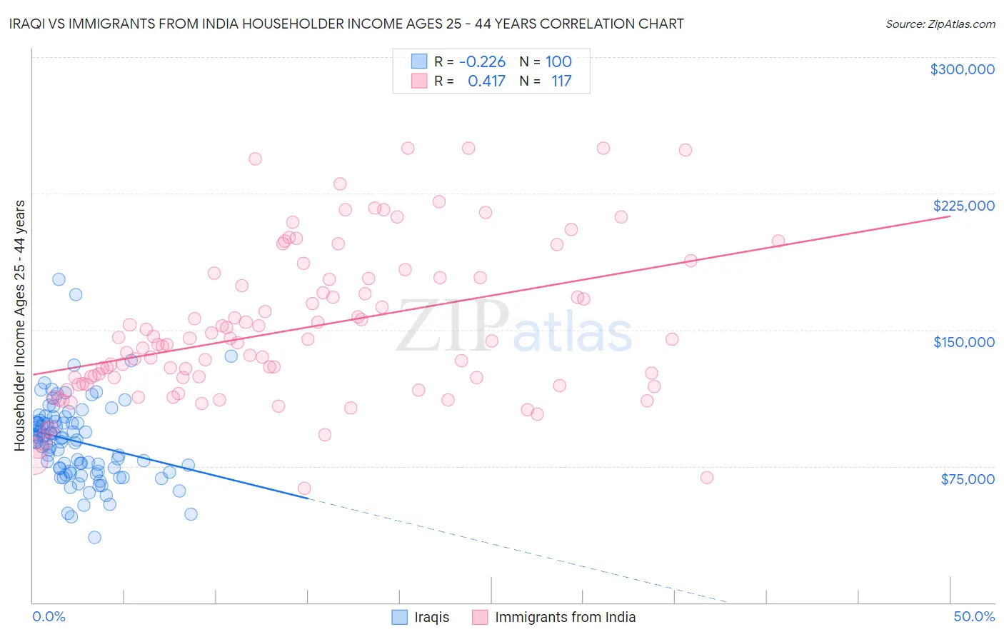 Iraqi vs Immigrants from India Householder Income Ages 25 - 44 years
