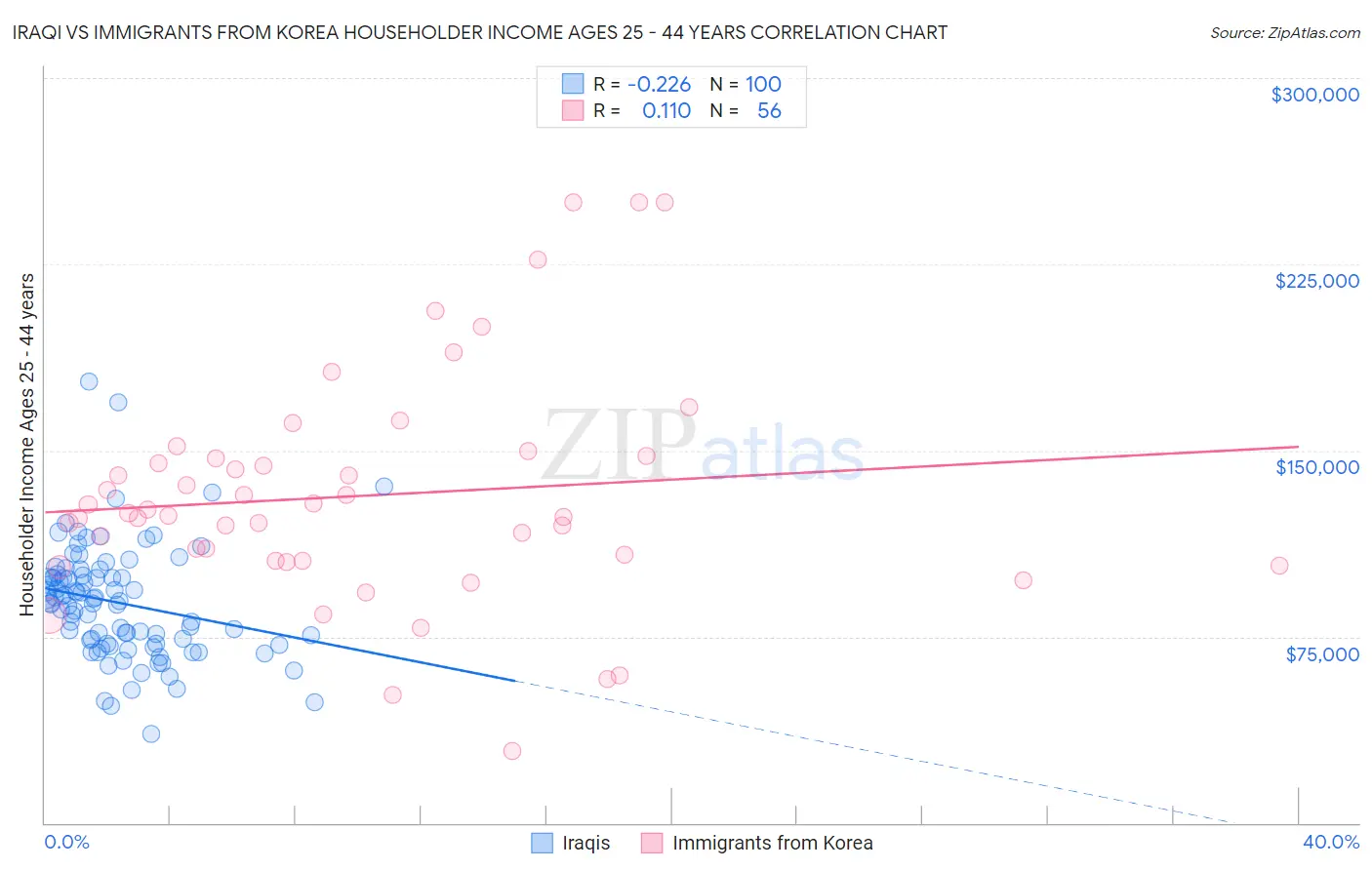Iraqi vs Immigrants from Korea Householder Income Ages 25 - 44 years