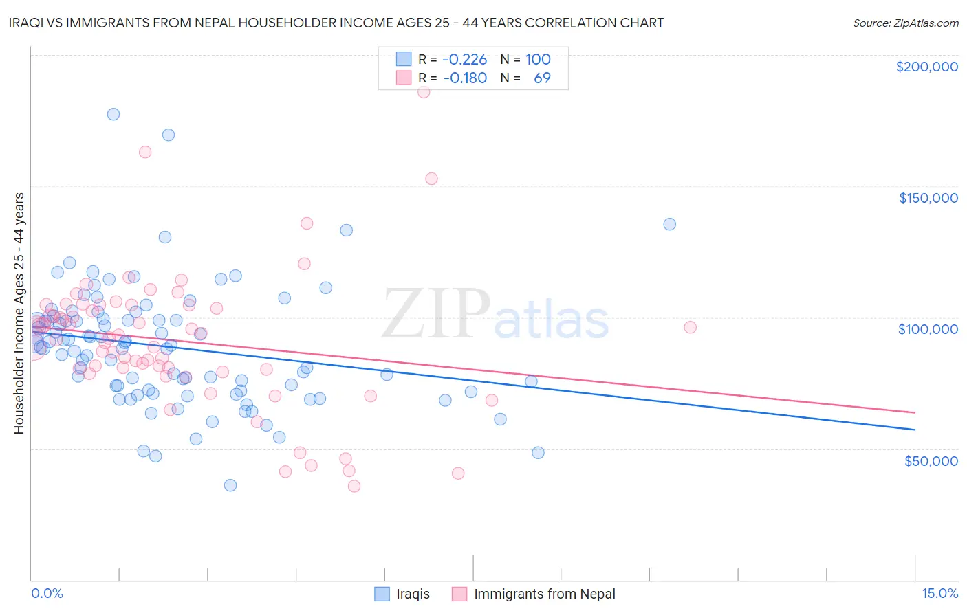 Iraqi vs Immigrants from Nepal Householder Income Ages 25 - 44 years