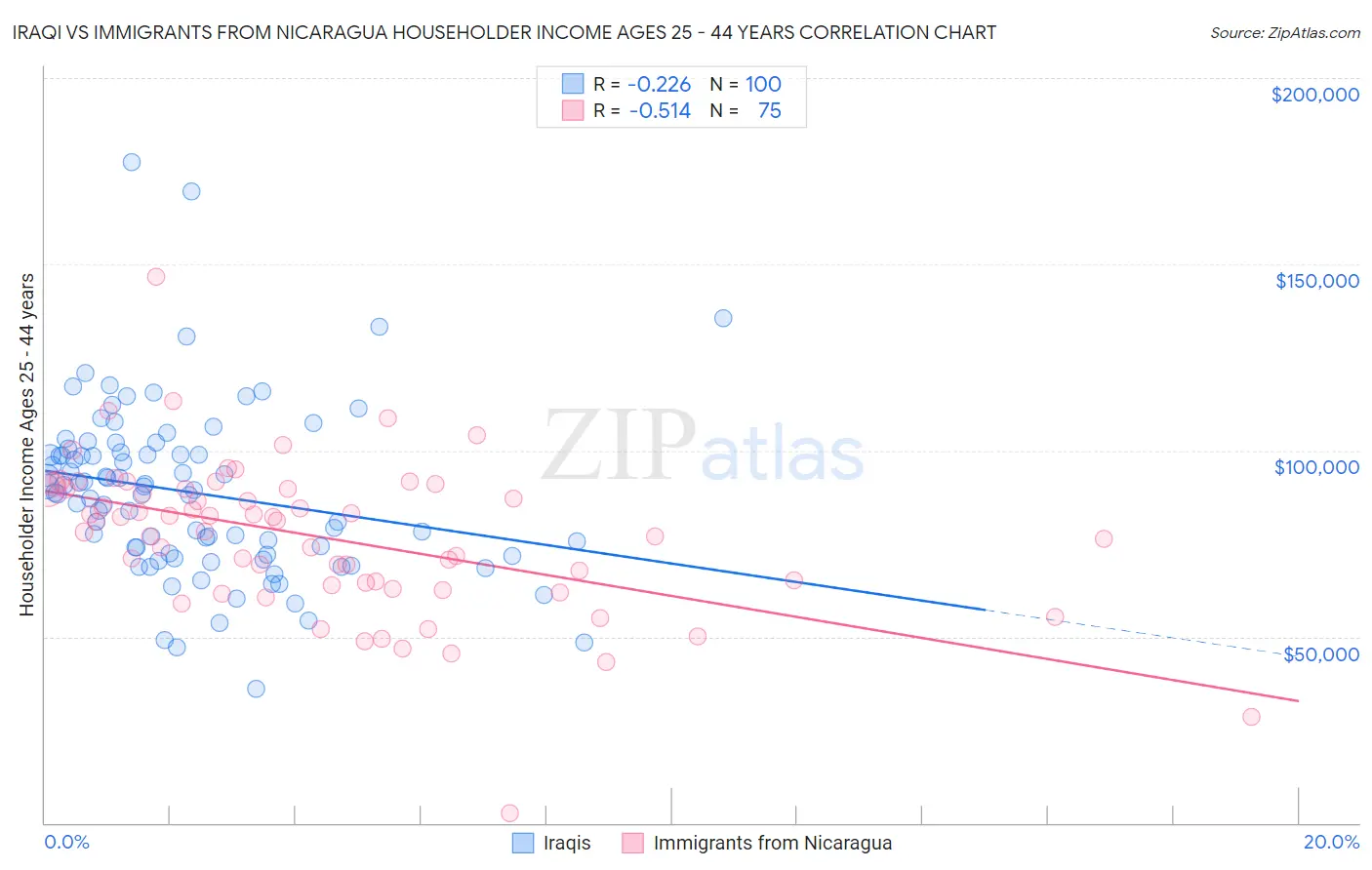 Iraqi vs Immigrants from Nicaragua Householder Income Ages 25 - 44 years