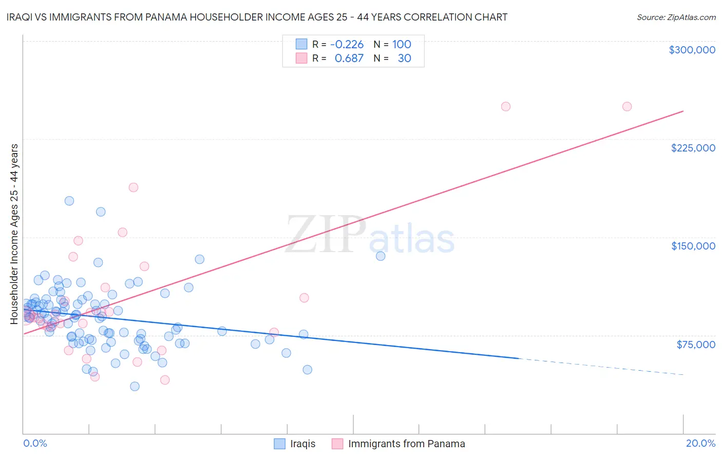 Iraqi vs Immigrants from Panama Householder Income Ages 25 - 44 years