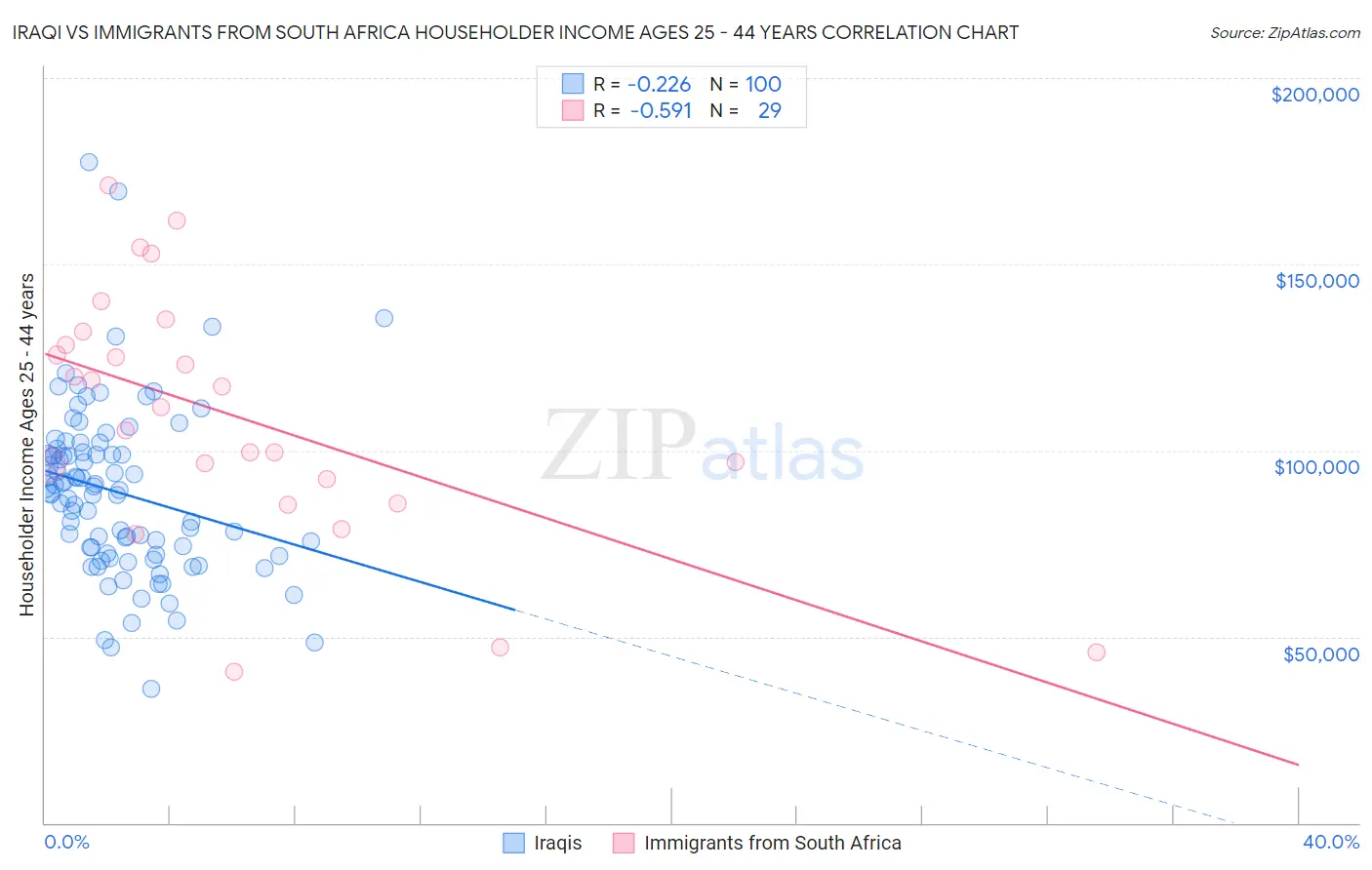 Iraqi vs Immigrants from South Africa Householder Income Ages 25 - 44 years