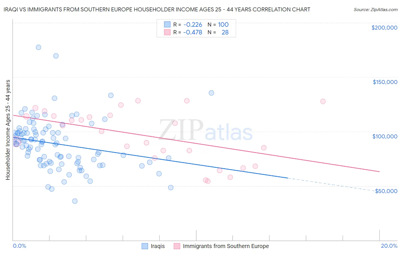 Iraqi vs Immigrants from Southern Europe Householder Income Ages 25 - 44 years