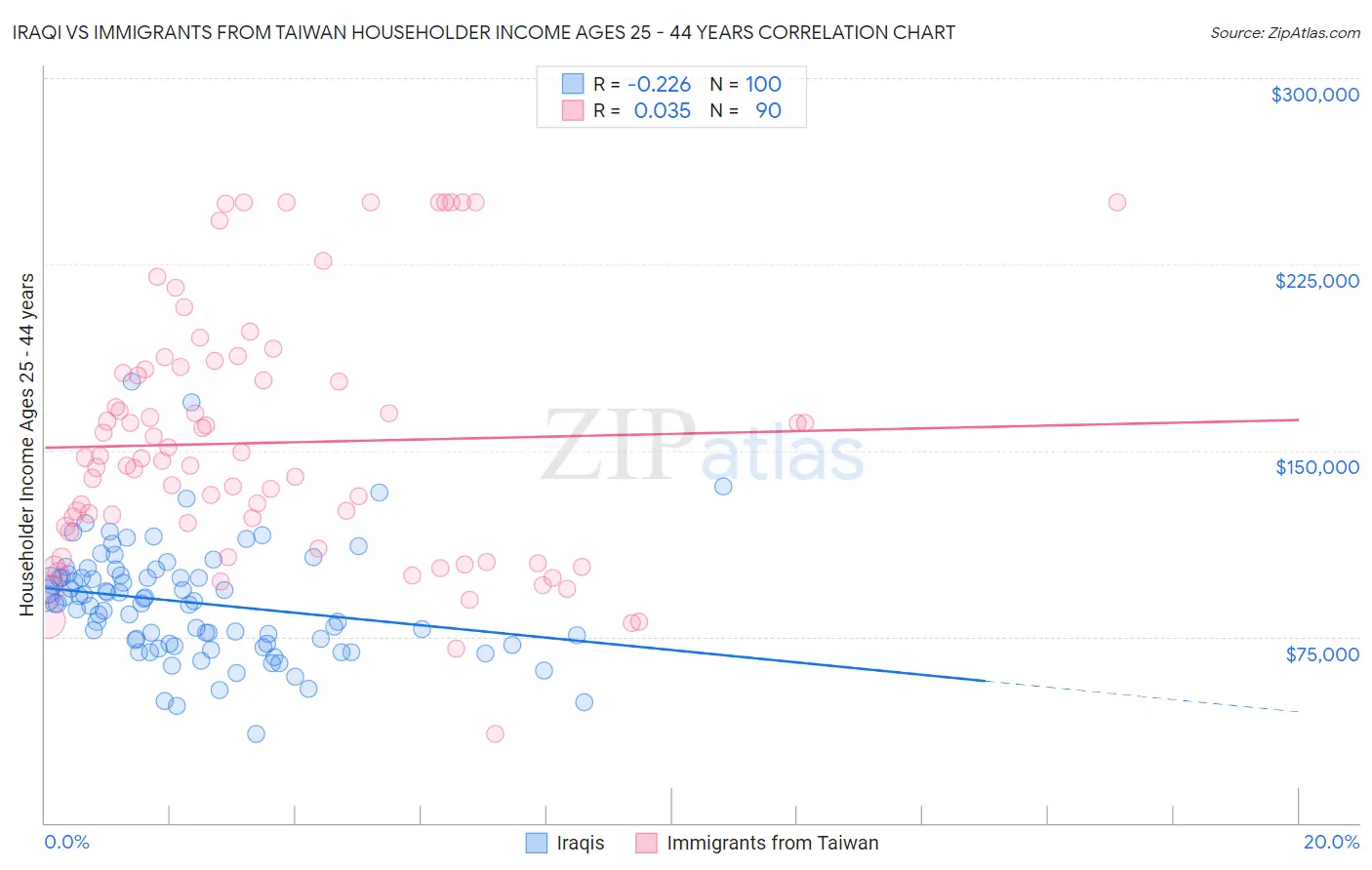 Iraqi vs Immigrants from Taiwan Householder Income Ages 25 - 44 years