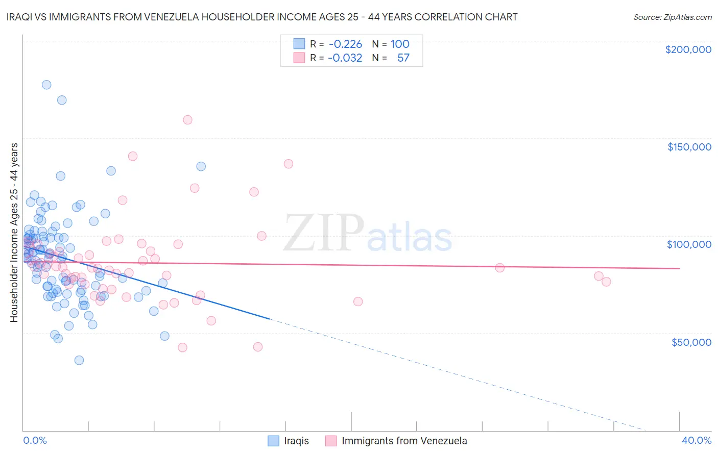 Iraqi vs Immigrants from Venezuela Householder Income Ages 25 - 44 years