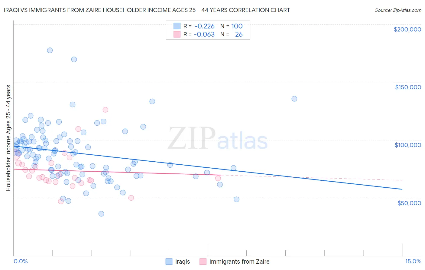 Iraqi vs Immigrants from Zaire Householder Income Ages 25 - 44 years