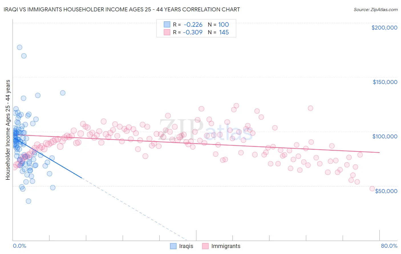 Iraqi vs Immigrants Householder Income Ages 25 - 44 years