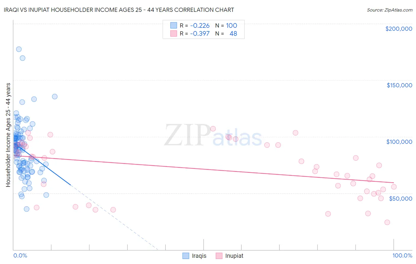 Iraqi vs Inupiat Householder Income Ages 25 - 44 years