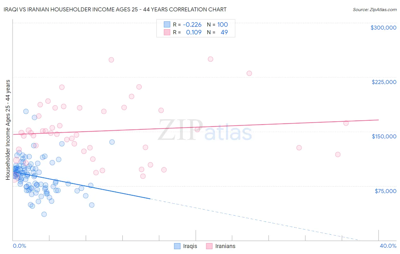 Iraqi vs Iranian Householder Income Ages 25 - 44 years