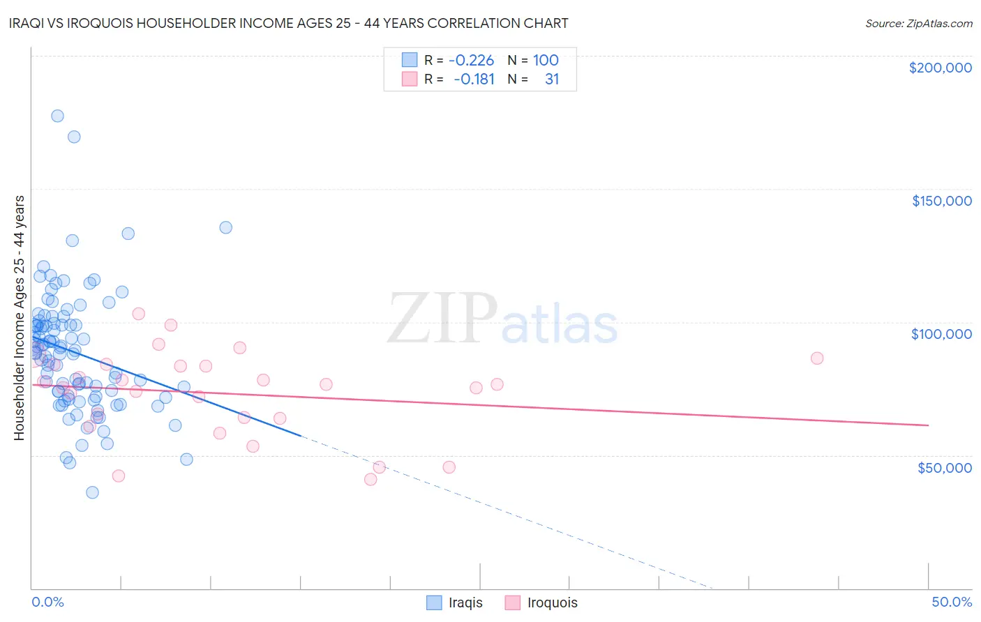 Iraqi vs Iroquois Householder Income Ages 25 - 44 years