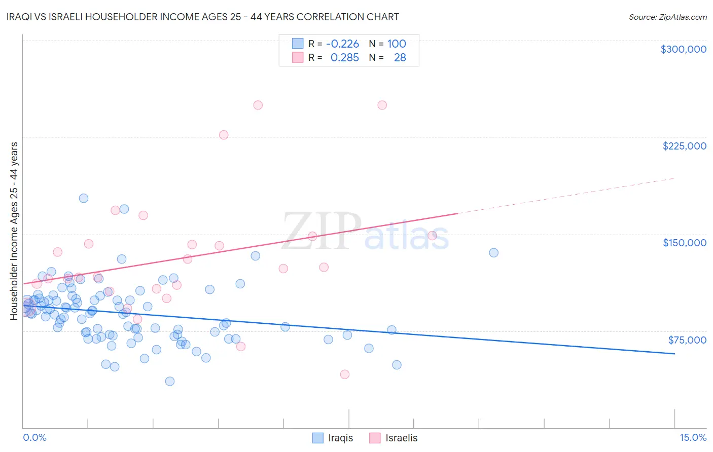 Iraqi vs Israeli Householder Income Ages 25 - 44 years