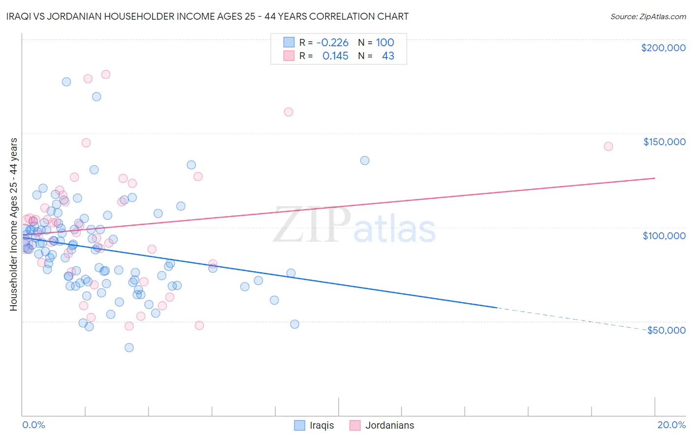 Iraqi vs Jordanian Householder Income Ages 25 - 44 years
