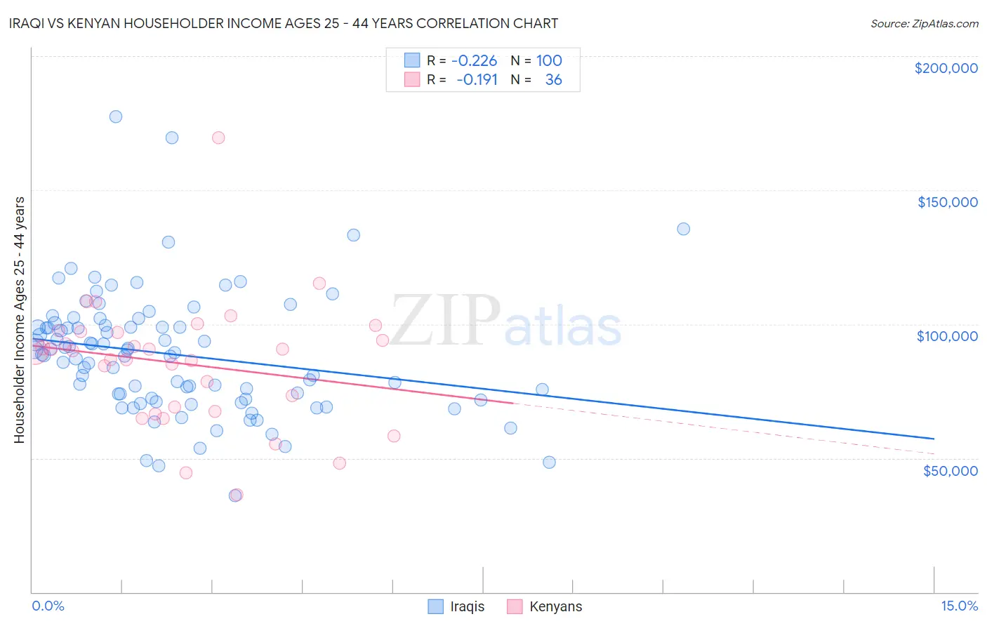 Iraqi vs Kenyan Householder Income Ages 25 - 44 years